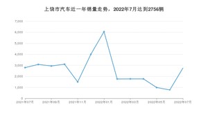 上饶市7月汽车销量数据发布 轩逸排名第一(2022年)