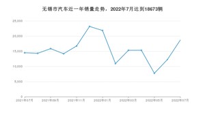 7月无锡市汽车销量情况如何? Model Y排名第一(2022年)