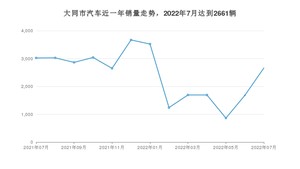 大同市7月汽车销量统计 轩逸排名第一(2022年)