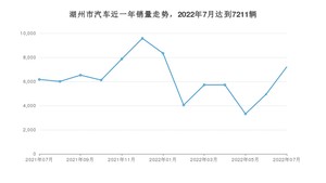 湖州市7月汽车销量数据发布 Model Y排名第一(2022年)