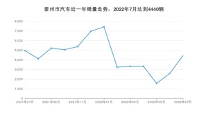 7月泰州市汽车销量数据统计 Model Y排名第一(2022年)