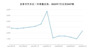 宜春市7月汽车销量 轩逸排名第一(2022年)