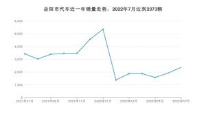 岳阳市7月汽车销量 轩逸排名第一(2022年)