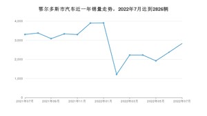 7月鄂尔多斯市汽车销量情况如何? 长安CS75排名第一(2022年)