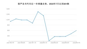 葫芦岛市7月汽车销量统计 轩逸排名第一(2022年)