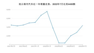 7月连云港市汽车销量情况如何? 轩逸排名第一(2022年)