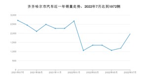 7月齐齐哈尔市汽车销量数据统计 迈腾排名第一(2022年)