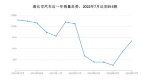 通化市7月汽车销量统计 本田XR-V排名第一(2022年)