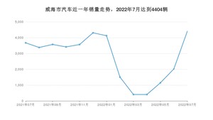 威海市7月汽车销量统计 轩逸排名第一(2022年)