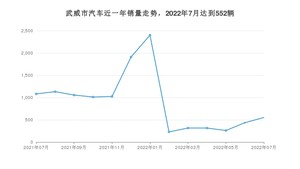 7月武威市汽车销量数据统计 本田CR-V排名第一(2022年)