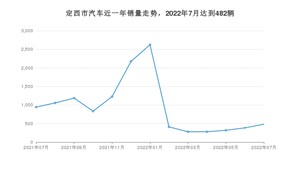 7月定西市汽车销量情况如何? 长安CS75 PLUS排名第一(2022年)