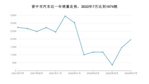 晋中市7月汽车销量统计 轩逸排名第一(2022年)