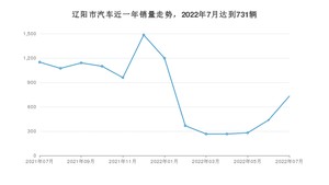 辽阳市7月汽车销量统计 轩逸排名第一(2022年)