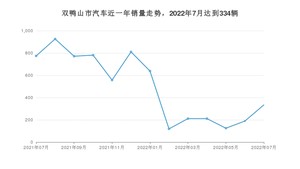 双鸭山市7月汽车销量数据发布 捷达VA3排名第一(2022年)