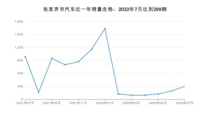 张家界市7月汽车销量 哈弗H6排名第一(2022年)