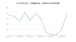 7月白山市汽车销量数据统计 捷达VA3排名第一(2022年)