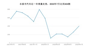 7月本溪市汽车销量情况如何? 轩逸排名第一(2022年)