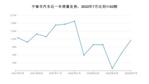 7月宁德市汽车销量数据统计 名爵5排名第一(2022年)