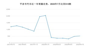 7月平凉市汽车销量情况如何? 博越排名第一(2022年)