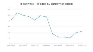 7月商洛市汽车销量数据统计 帝豪排名第一(2022年)