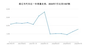 通辽市7月汽车销量数据发布 桑塔纳排名第一(2022年)