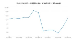 忻州市7月汽车销量 帝豪排名第一(2022年)