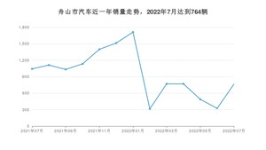 7月舟山市汽车销量数据统计 轩逸排名第一(2022年)