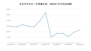 7月吉安市汽车销量情况如何? 轩逸排名第一(2022年)