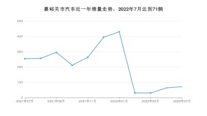 嘉峪关市7月汽车销量统计 昂科威S排名第一(2022年)