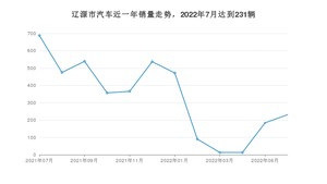 辽源市7月汽车销量统计 轩逸排名第一(2022年)