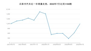 7月吕梁市汽车销量情况如何? 本田CR-V排名第一(2022年)