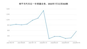 7月南平市汽车销量情况如何? 雷凌排名第一(2022年)