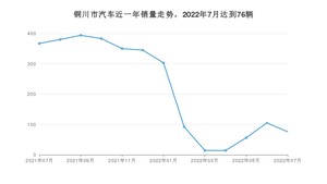 铜川市7月汽车销量统计 帝豪排名第一(2022年)