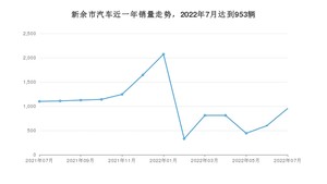 新余市7月汽车销量统计 轩逸排名第一(2022年)