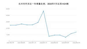 永州市7月汽车销量数据发布 轩逸排名第一(2022年)