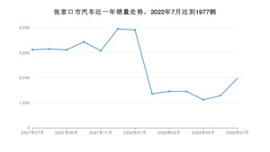 张家口市7月汽车销量 桑塔纳排名第一(2022年)