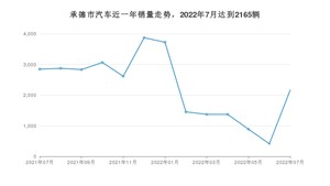 7月承德市汽车销量情况如何? 桑塔纳排名第一(2022年)