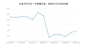 7月乌海市汽车销量情况如何? 长安CS75 PLUS排名第一(2022年)