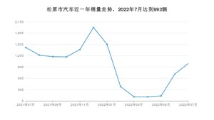 7月松原市汽车销量数据统计 红旗E-QM5排名第一(2022年)