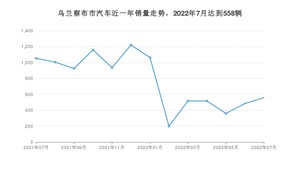 乌兰察布市7月汽车销量 捷达VA3排名第一(2022年)