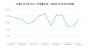 乌鲁木齐市7月汽车销量 本田CR-V排名第一(2022年)