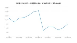 湘潭市7月汽车销量统计 帝豪新能源排名第一(2022年)