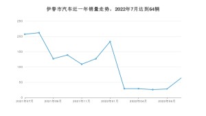 7月伊春市汽车销量数据统计 宝骏730排名第一(2022年)