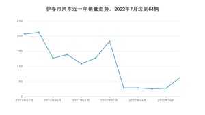 7月伊春市汽车销量数据统计 宝骏730排名第一(2022年)