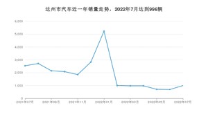 达州市7月汽车销量统计 桑塔纳排名第一(2022年)