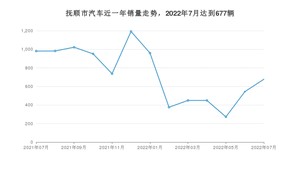 7月抚顺市汽车销量情况如何? 轩逸排名第一(2022年)