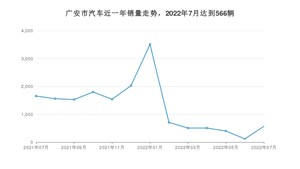 广安市7月汽车销量数据发布 轩逸排名第一(2022年)