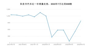 阳泉市7月汽车销量数据发布 轩逸排名第一(2022年)