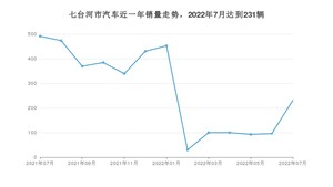 七台河市7月汽车销量数据发布 轩逸排名第一(2022年)