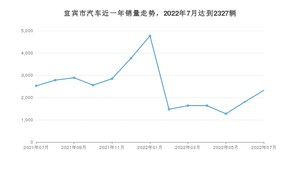 宜宾市7月汽车销量统计 炫界Pro EV排名第一(2022年)